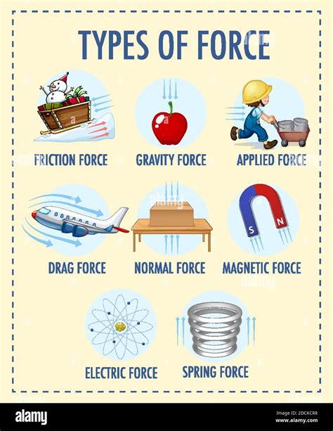 Types of Forces .